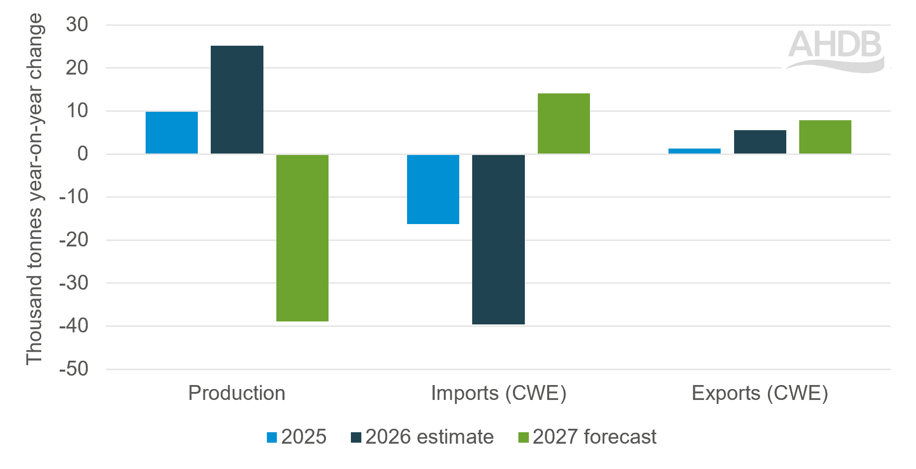 Chart showing actual and forecast trends in UK pig meat supplies from 2025 to 2027.